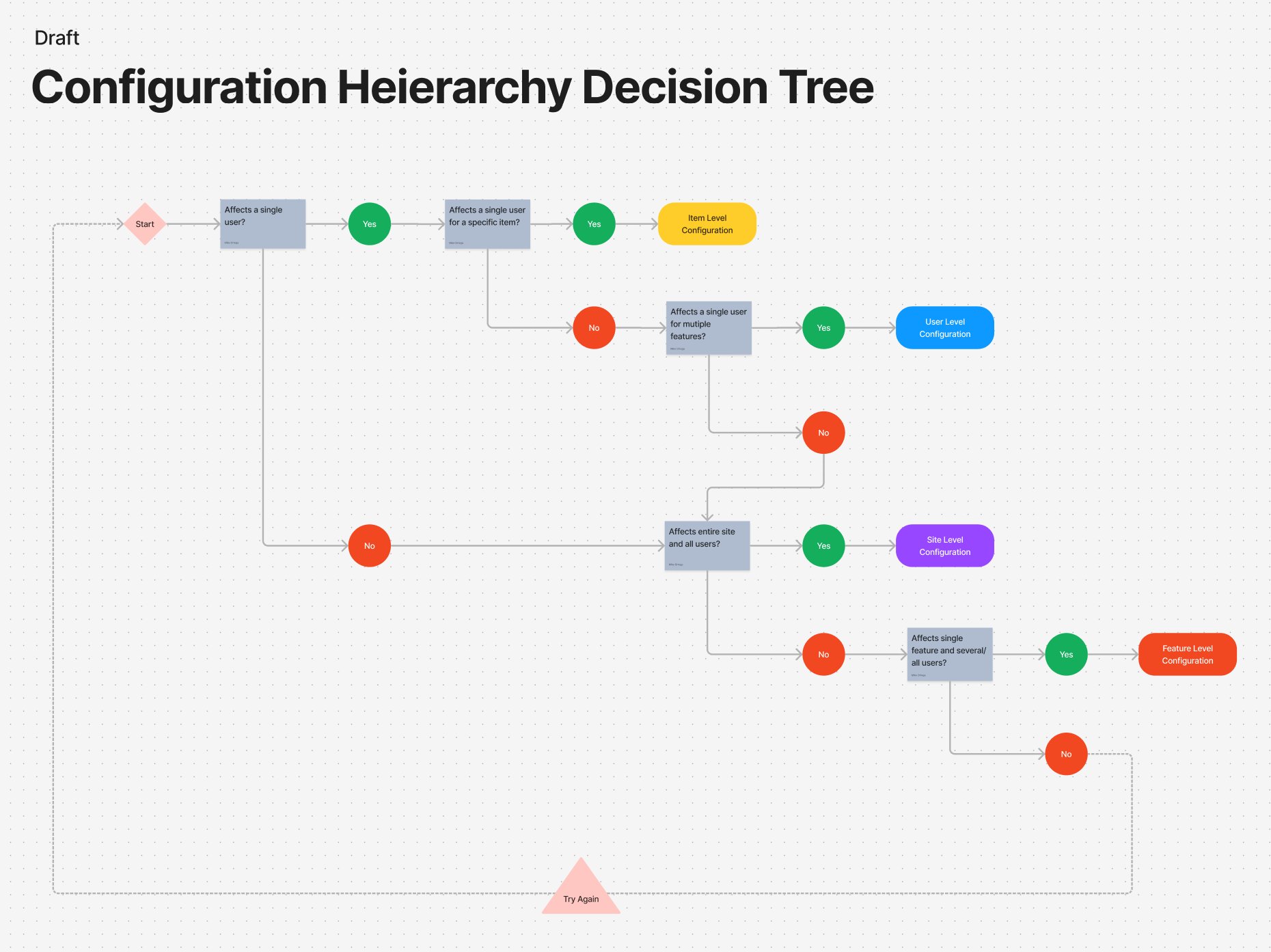 Decision tree framework for organizing system configurations across Store, User, Site, and System levels