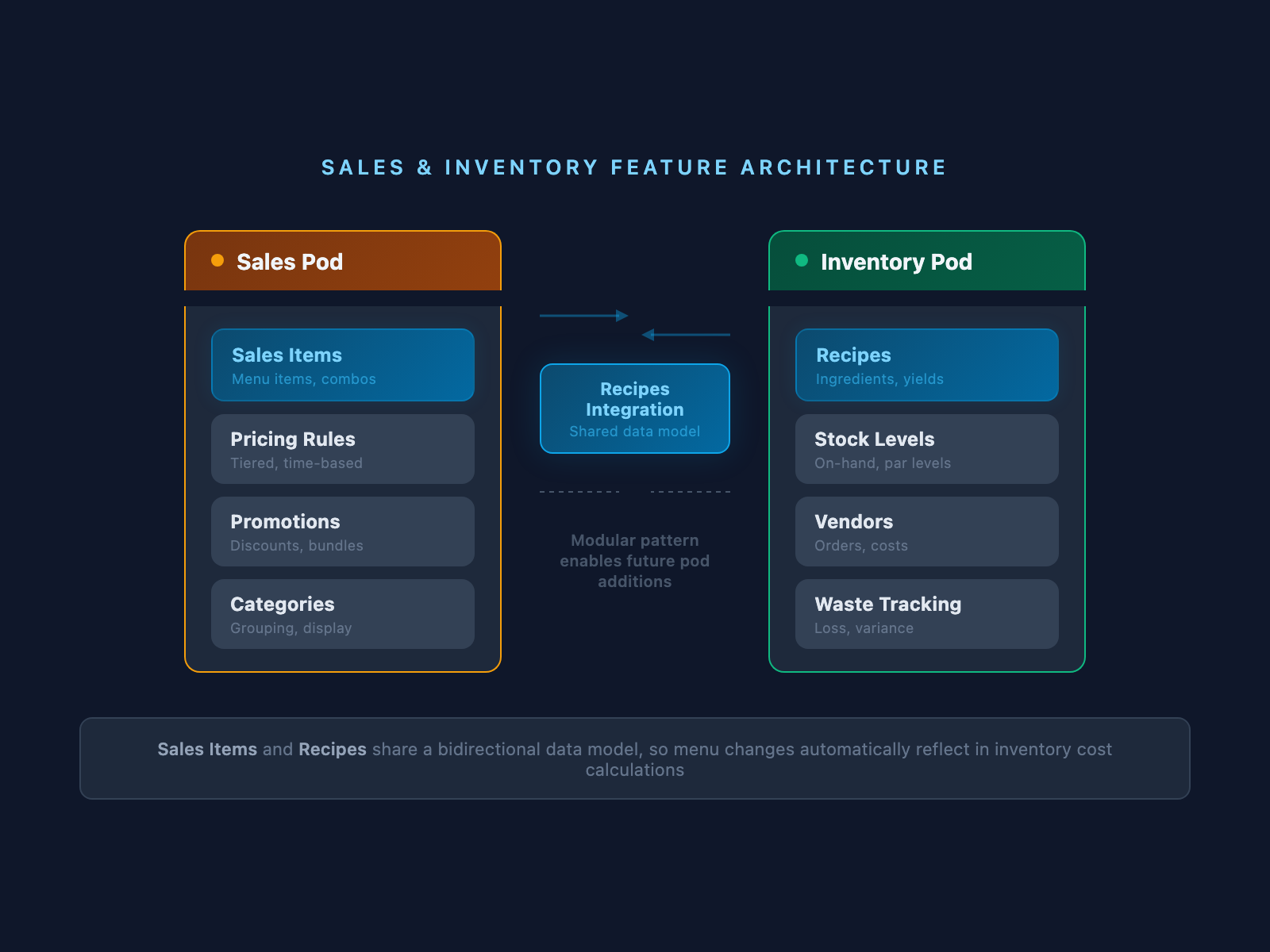 Sales and Inventory pod feature architecture showing Recipes Integration