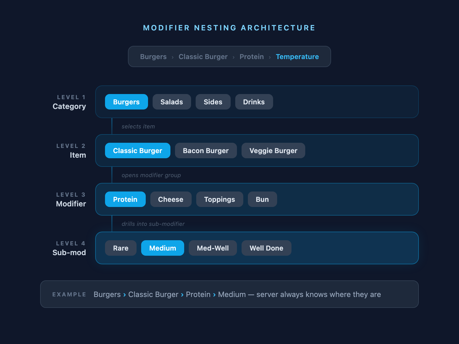 Modifier nesting architecture diagram
