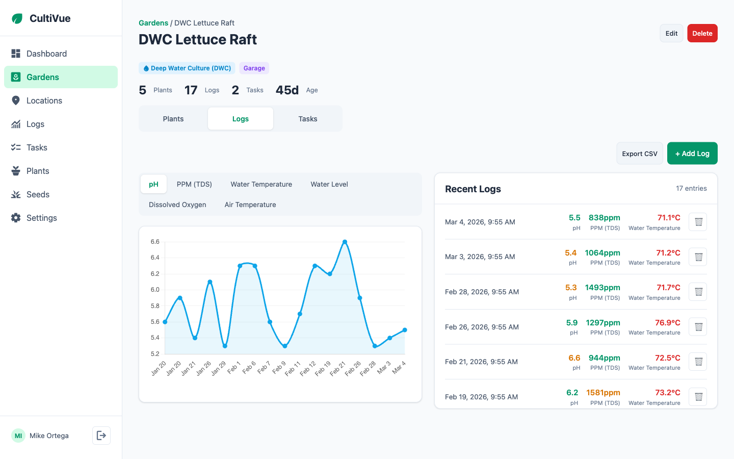 CultiVue logs view with pH and PPM telemetry trend charts