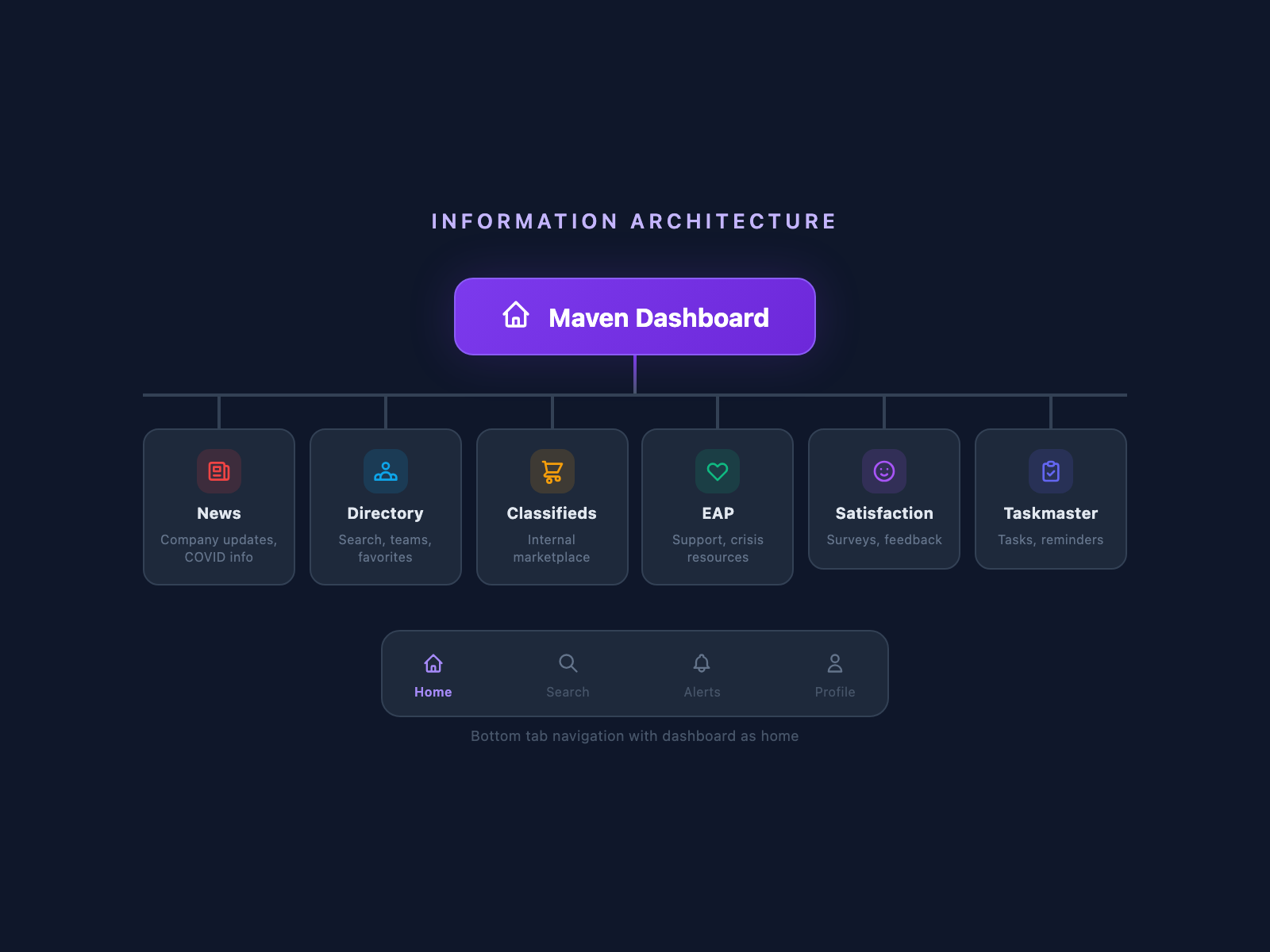 Information architecture diagram