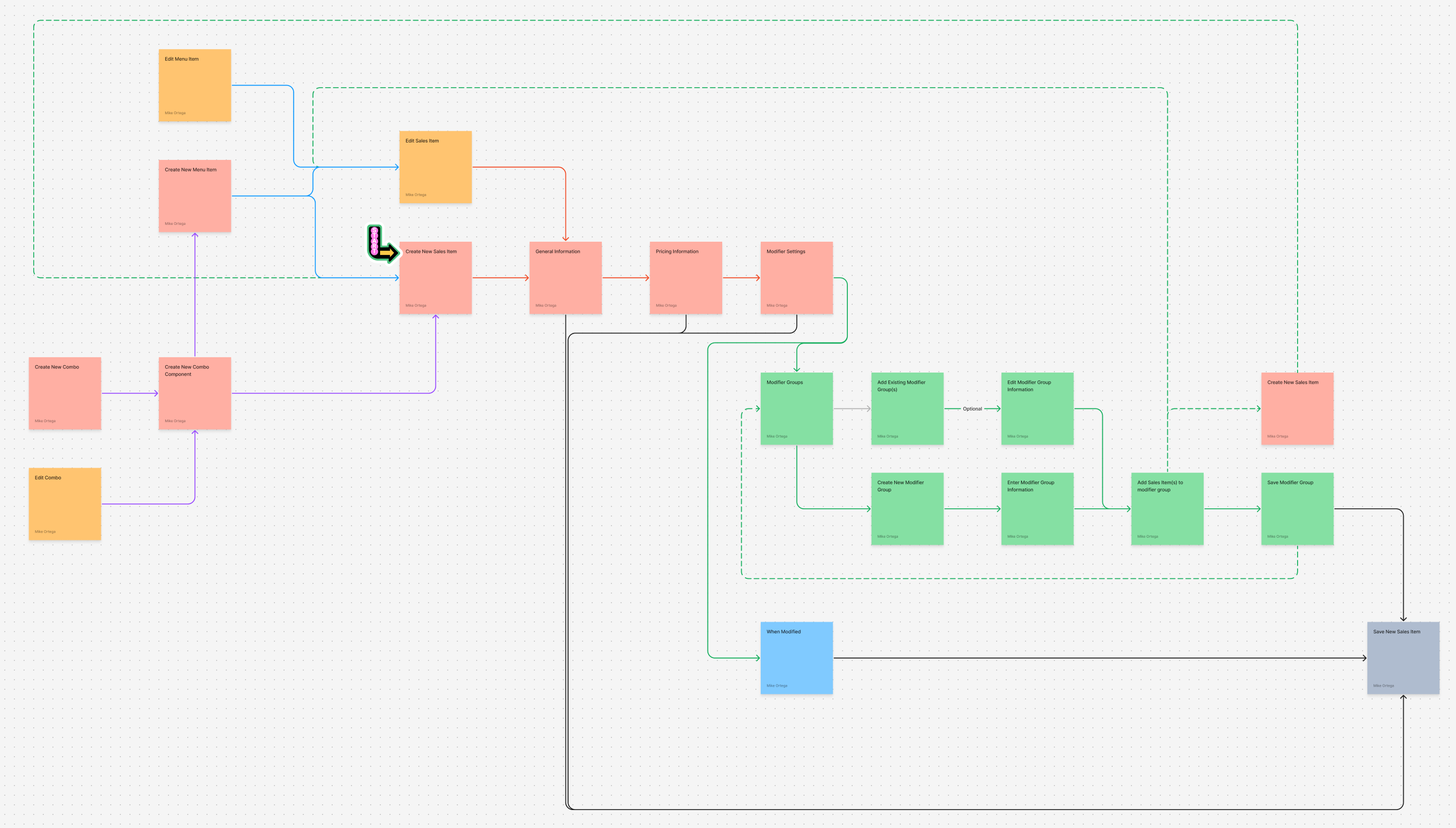 Sales item creation workflow showing modular steps