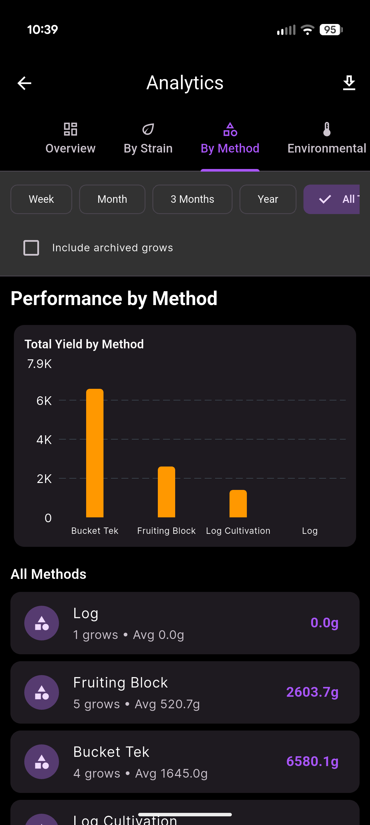 Analytics by method showing bar chart comparing Bucket Tek, Fruiting Block, Log Cultivation, and Log methods with yield totals