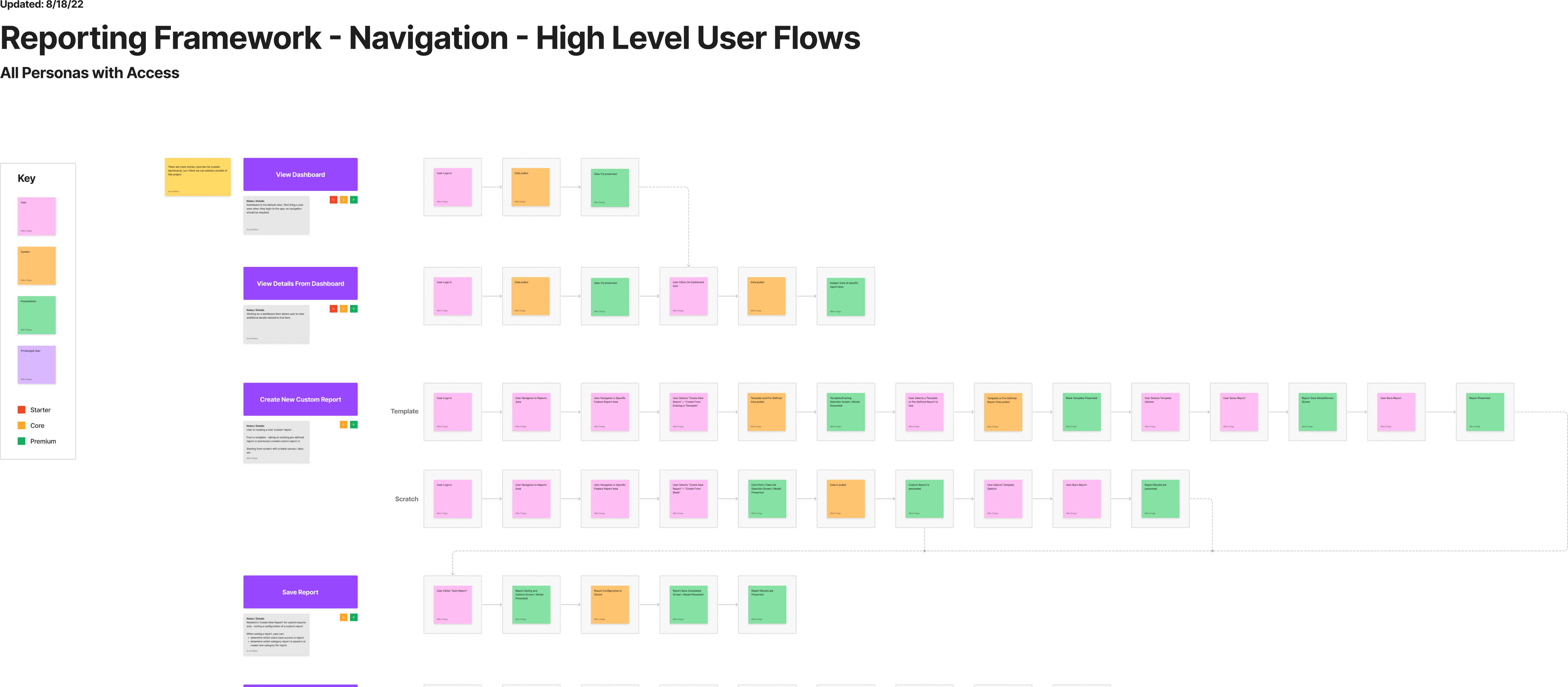 Navigation flows showing how different personas access reporting data